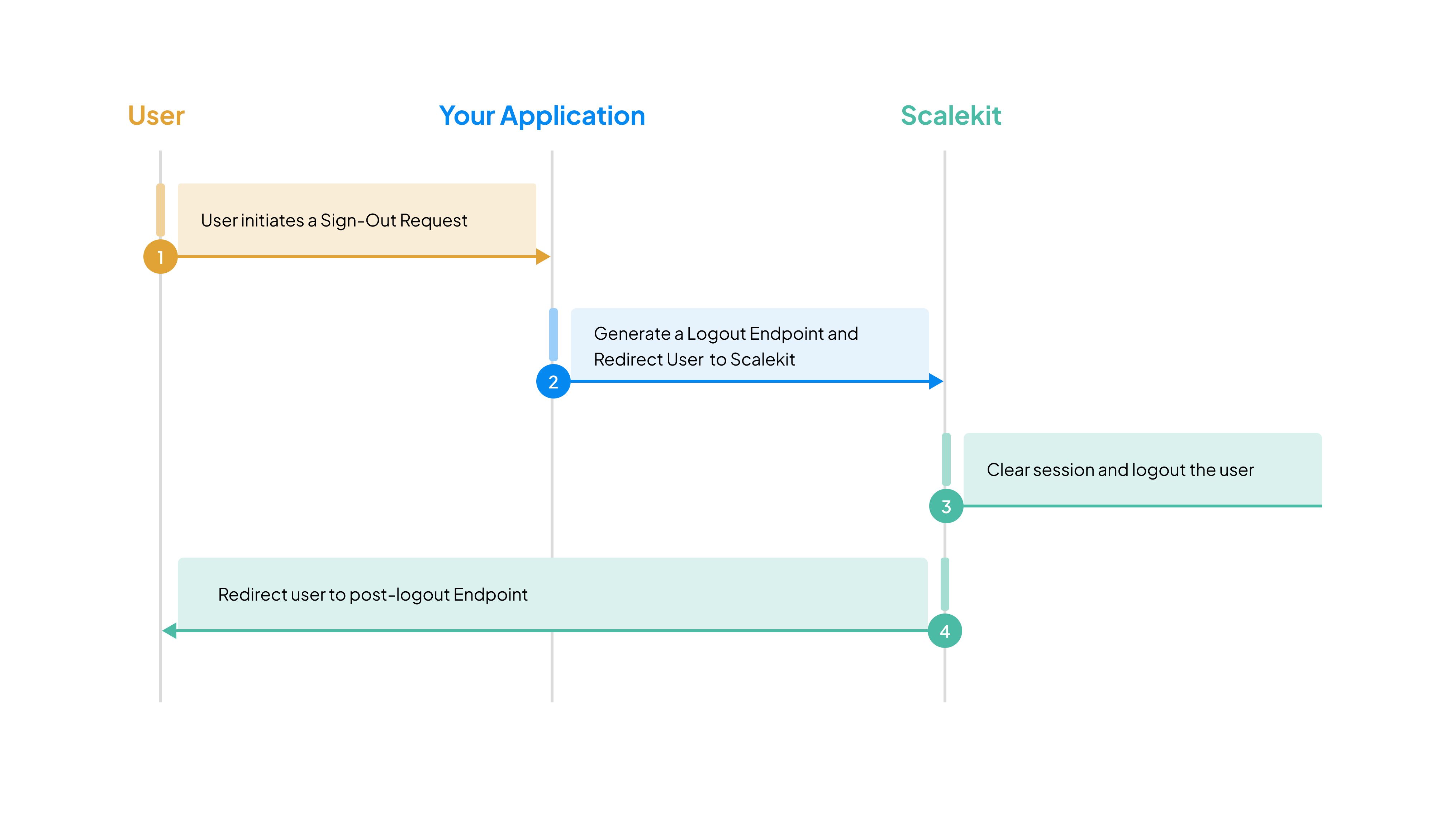 Logout flow showing three session layers
